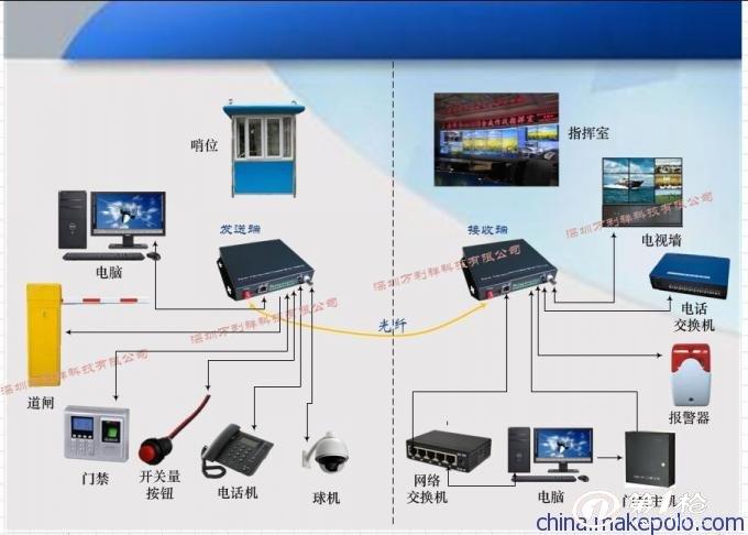 产品库 网络,安防,通信,广电设备 安防监控系统 视频监控系统 光端机