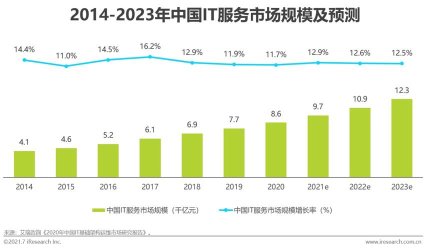 艾瑞咨询:中国it服务市场规模持续提升,在2021年末有望接近一万亿元